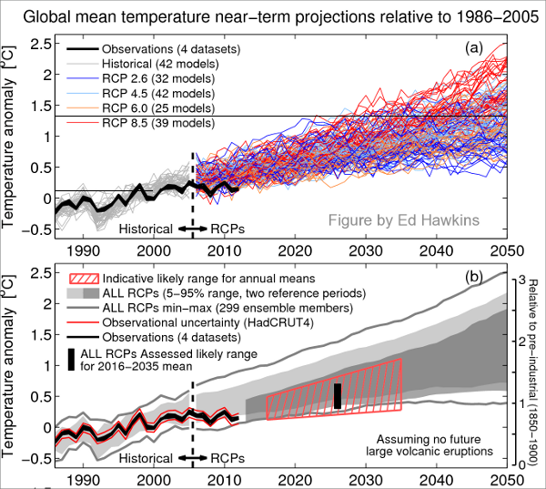 ipcc-modelos-y-realidad-y-predicciones