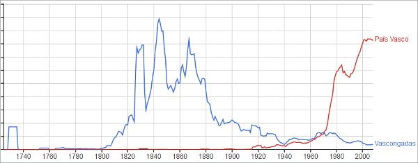 ngram-pais-vasco-vascongadas