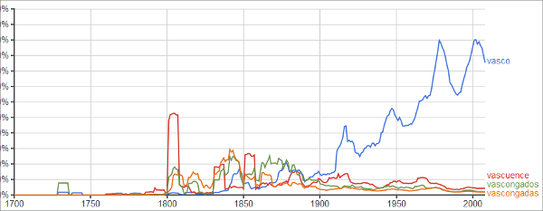 ngram-vasquilandia