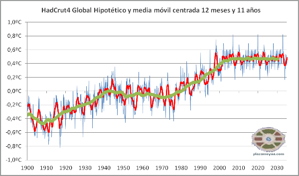 calentamiento-global-hadcrut4-en-2035-1