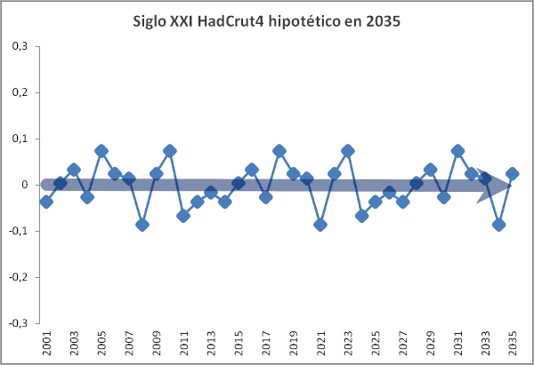 calentamiento-global-sxxi-hipotetico-2035