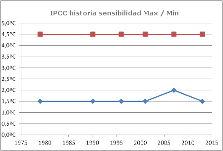 /media/2014/02/ipcc-historia-sensibilidad-clima.png?w=510