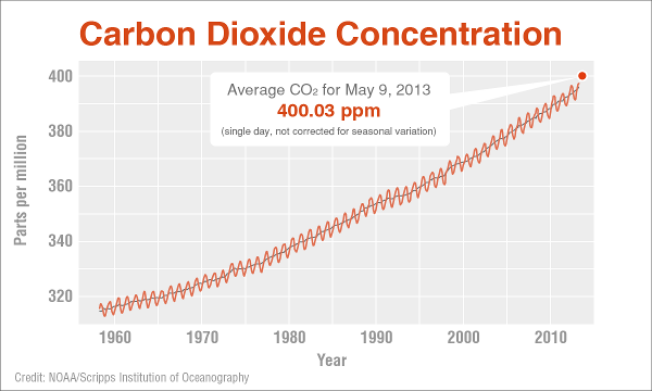 co2-en-mauna-loa