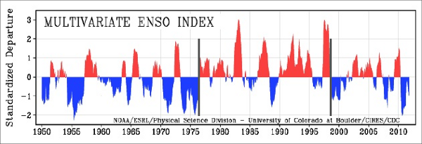 enso-indice