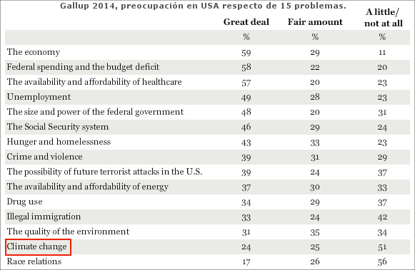 gallup-2014-problemas-usa