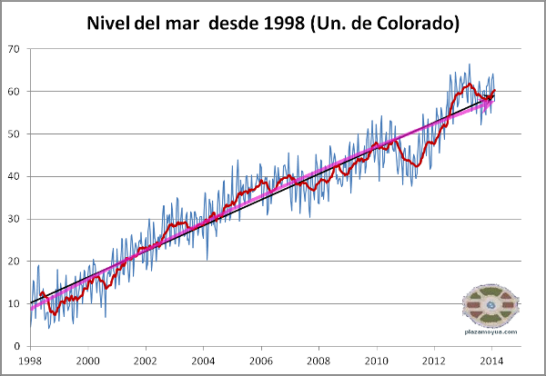 subide-nivel-del-mar-desde-1998