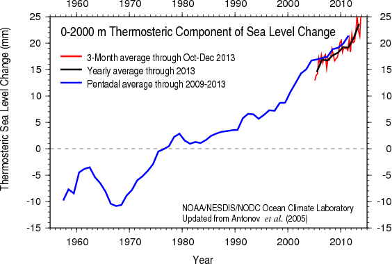 nivel-del-mar-componente-termosterico