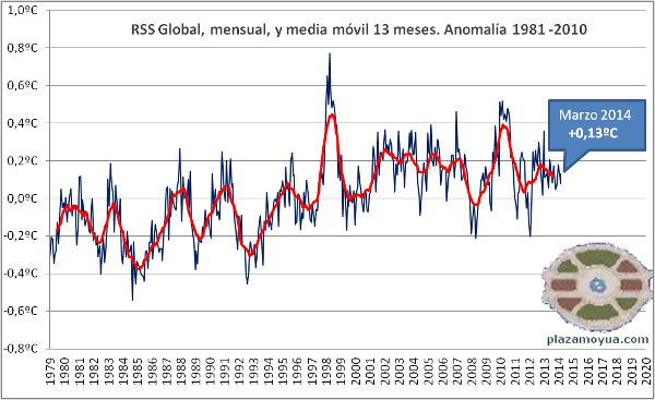 temperatura-golbal-rss-marzo-2014