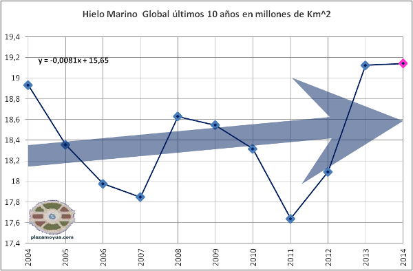 hielo-marino-global-mayo-2014-ultimos-10-a