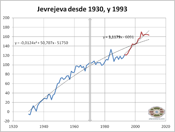 jevrejeva-desde-1930-y-1993