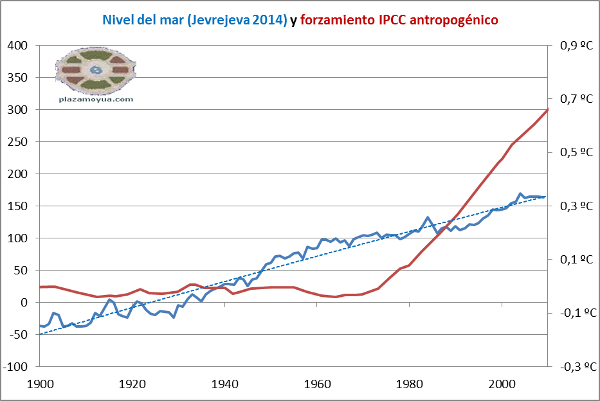 jevrejeva-nivel-del-mar-y-forzamiento-antropogenico