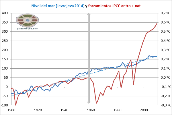 nivel-del-mar-jevrejeva-y-forzs-antro-nat.png