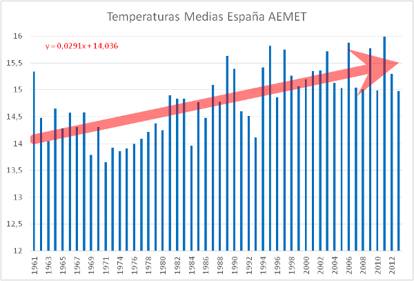 calentamiento-global-espana-20-anos-sin-alarmista