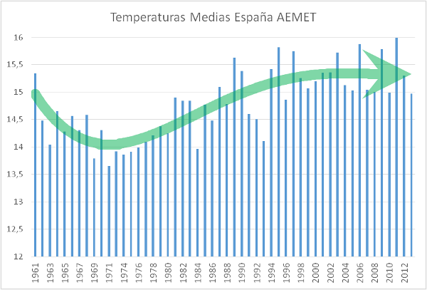 calentamiento-global-espana-20-anos-sin-esceptico