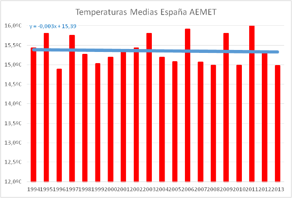 calentamiento-global-espana-20-anos-sin