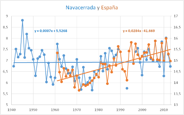 calentamiento-global-navacerrada-y-espana
