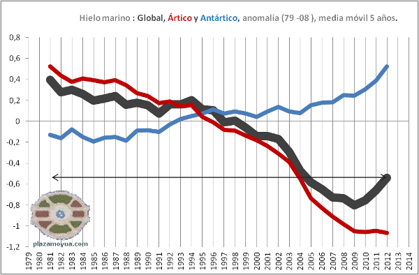 hielo-marino-global-artico-y-antartico-media-movil-5-anos