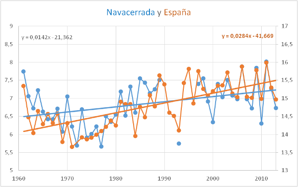 navacerrada-y-espana-calentamiento-global-comparado