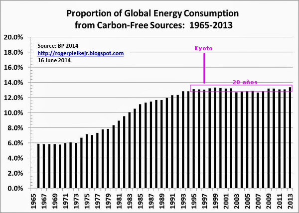 pielke-bp-carbon-free-sources-2014