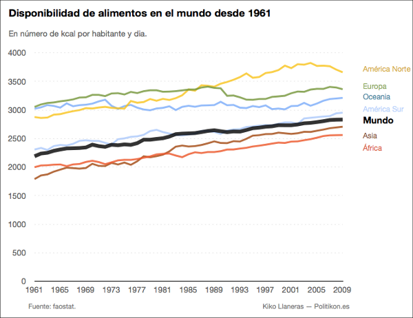 alimentos-en-el-mundo-desde-1960