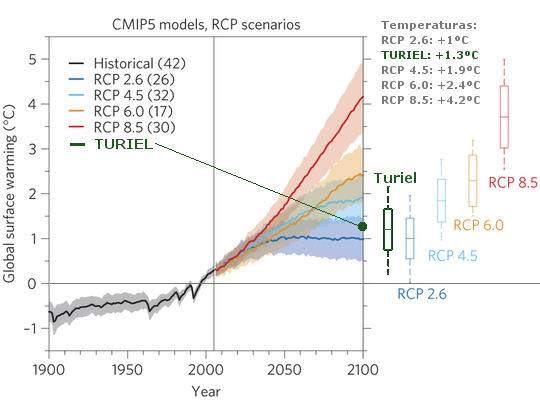 antonio-turiel-y-escenarios-rcp