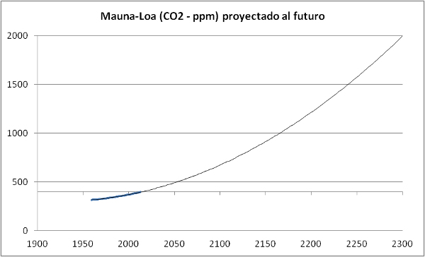 concentracion-co2-proyectada-2300