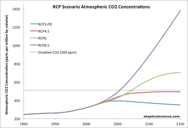 ipcc-concentracion-co2-escenarios