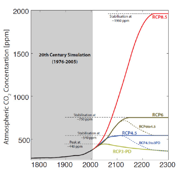 ipcc-concentraciones-co2-escenarios