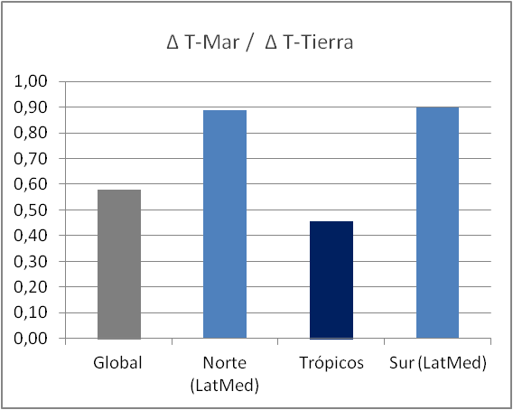 calentamiento-no-tan-global-deltas-mar-tierra-por-latitudes