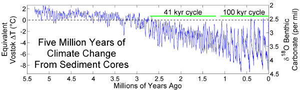 registro-temperaturas-geologicas-wikipedia