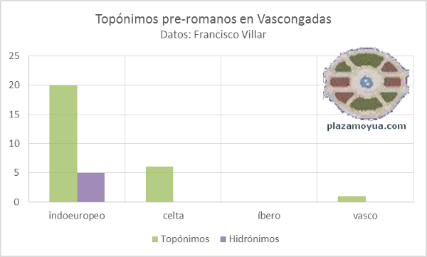 toponimos-pre-romanos-vascongadas-villar