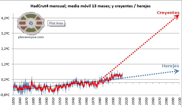 cambio-climatico-calentamiento-global-creyentes-y-herejes