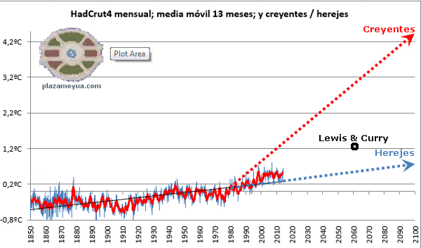 Lewis-y-Curry-en perspectiva-ipcc