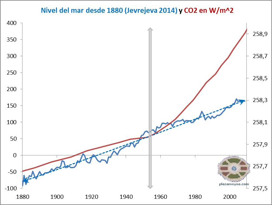 nivel-del-mar-jevrejeva-y-co2-en-vatios