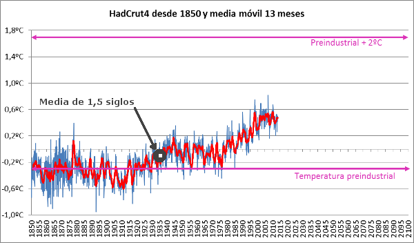 2-grados-sobre-preindustrial-media-siglo