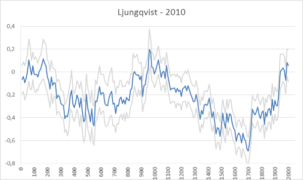 ljungqvist-2010-solo-proxies