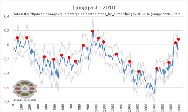 ljungqvist-2010