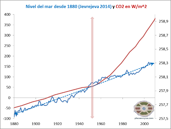 nivel-del-mar-jevrejeva-2014-y-co2