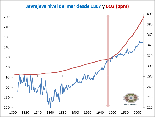 nivel-del-mar-jevrejeva-y-trenberth