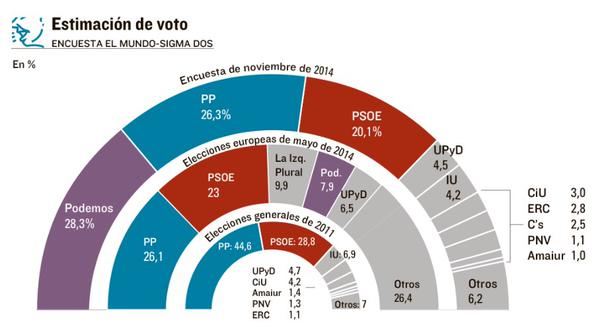 sigma2-el-mundo-gana-podemos