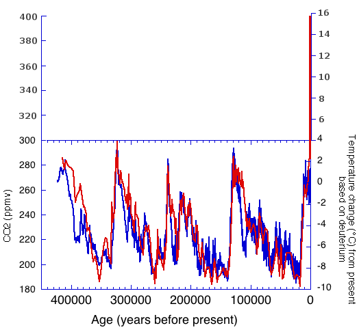 correlacion-co2-temperatura-4