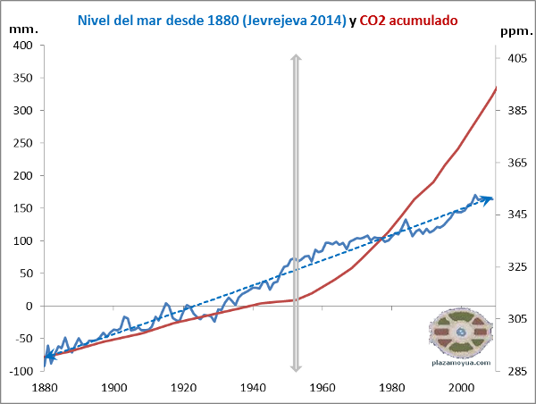 correlacion-nivel-del-mar-jevrejeva-y-co2