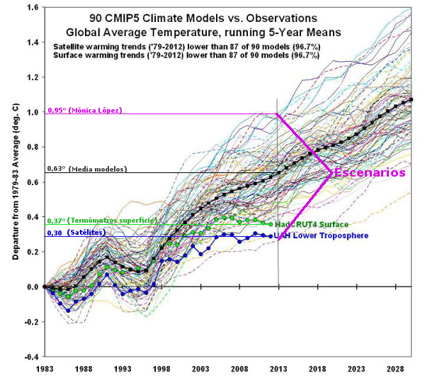 modelos-climaticos-escenarios-monica-lopez
