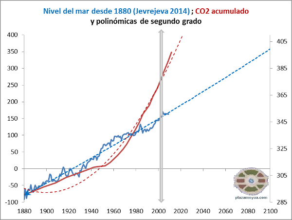 nivel-del-mar-jevrejeva-2014-co2-acumulado-polinomicas-a-2100
