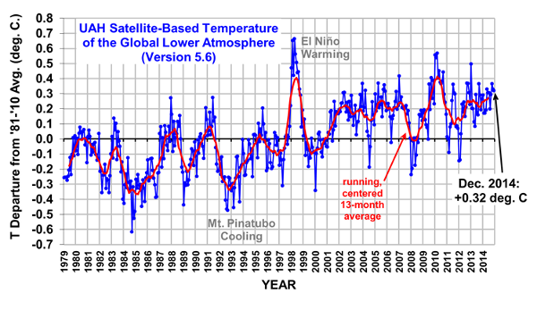 spencer-temperatura-global-diciembre-2014
