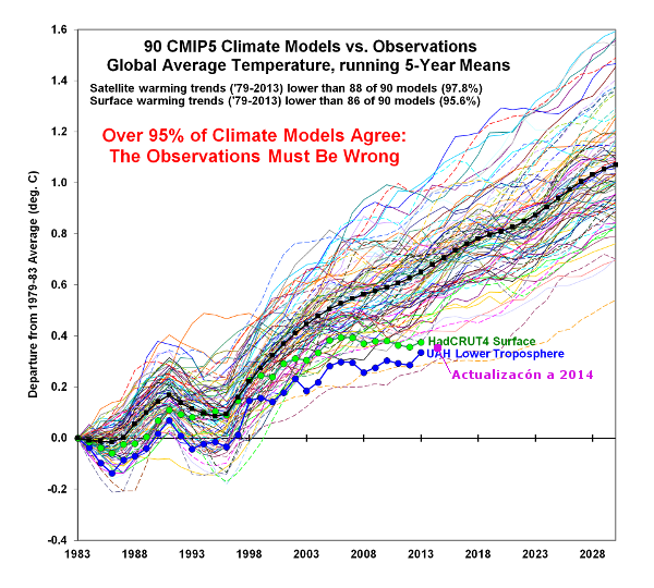 modelos-climaticos-realidad-spencer-a-2014