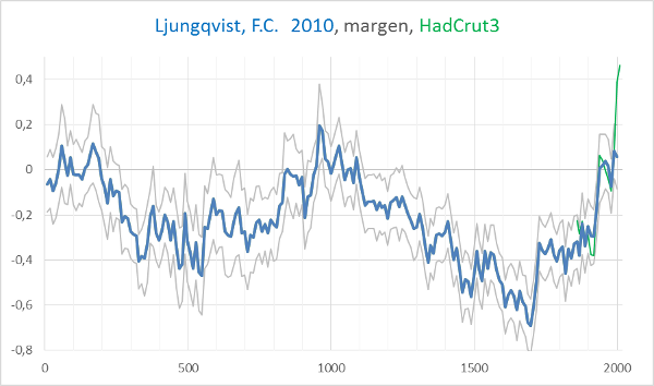 temperatura-2000-años-ljungqvist-y-hadgrut3