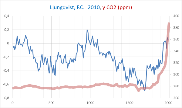 /media/2015/03/temperatura-y-co2-2000-anos.png