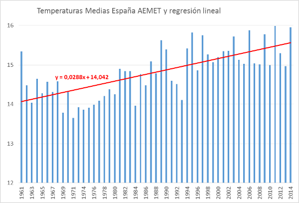 aemet-temperaturas-medias-espana-y-regresion-lineal