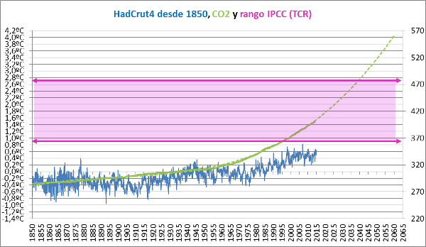 ecs-rango-ipcc-tcr-y-temperatura-global